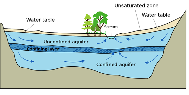 aquifer