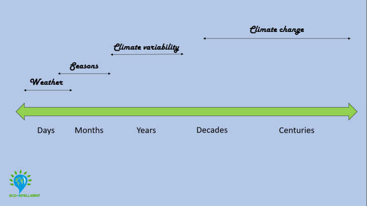 Climate variability and climate change: What is the difference?